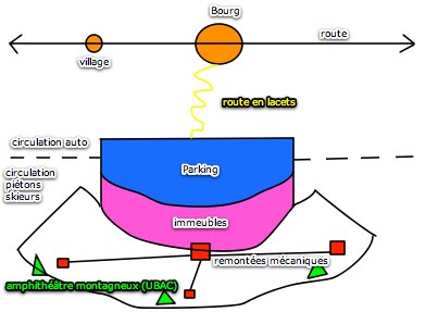 Schema station de ski