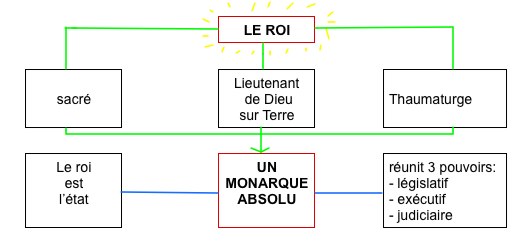 Définition Monarchie Absolue De Droit Divin D1. TEMPS MODERNES 2 - La monarchie absolue